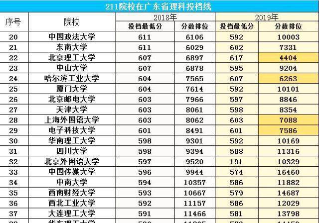 從截取的部分數據看出,今年各校對廣東文科提前線分數在下降,省位次