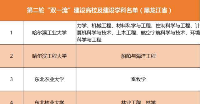 黑龍江省新一輪高水平大學名單發佈,10所高校入選一流