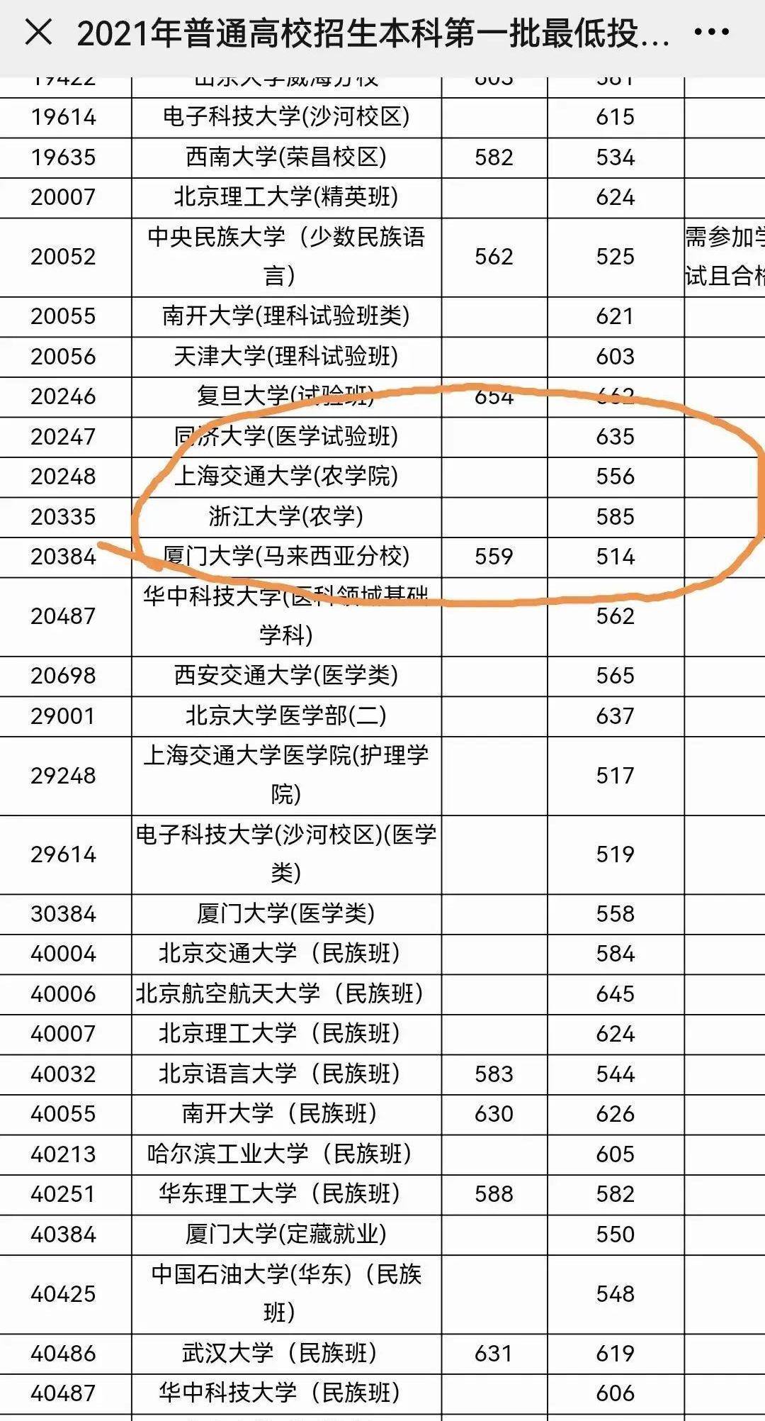 廣西21一批次投檔線,上交農學只要556,護理517,電科大