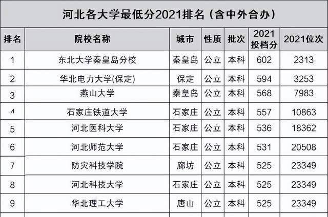 因東秦是原985大學,所以投檔分略高一點,河北