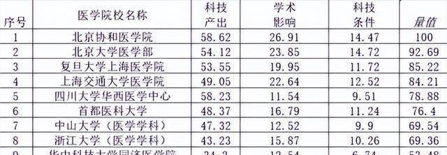 院校医学排名前十名_医学院校排名_各类医学院排名