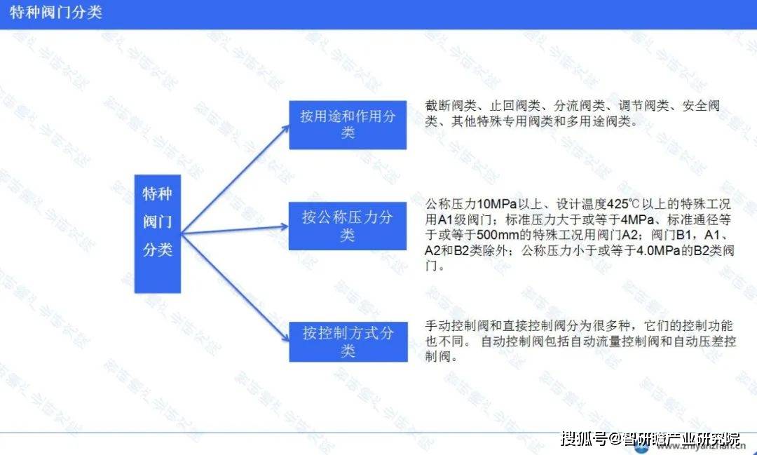 特種閥門按用途可分為截斷閥類,止回閥類,分流閥類,調節閥類,安全閥