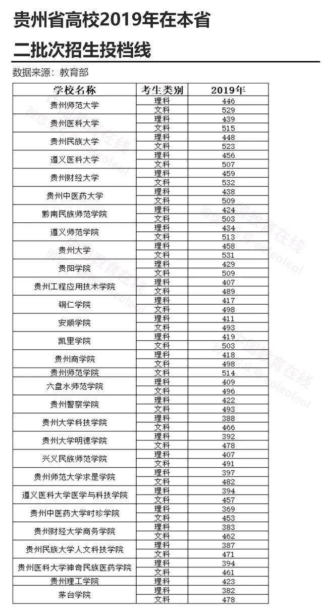 貴州本科院校減少,大部分考生要選擇高職高專院校繼續