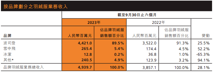 波司登“顾此失彼”：高端近顶，平价失守，线上丢分-锋巢网