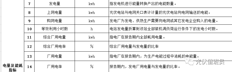 光伏運維體系知識培訓 光伏電站生產指標定義及計算