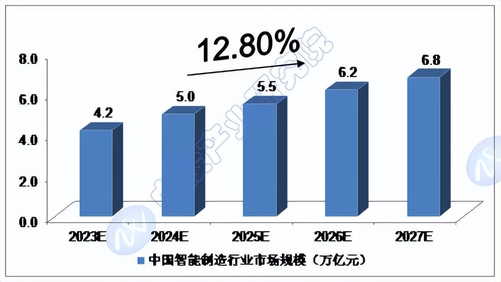 2023-2027年中國智能製造產業預測分析_技術_標準_我國