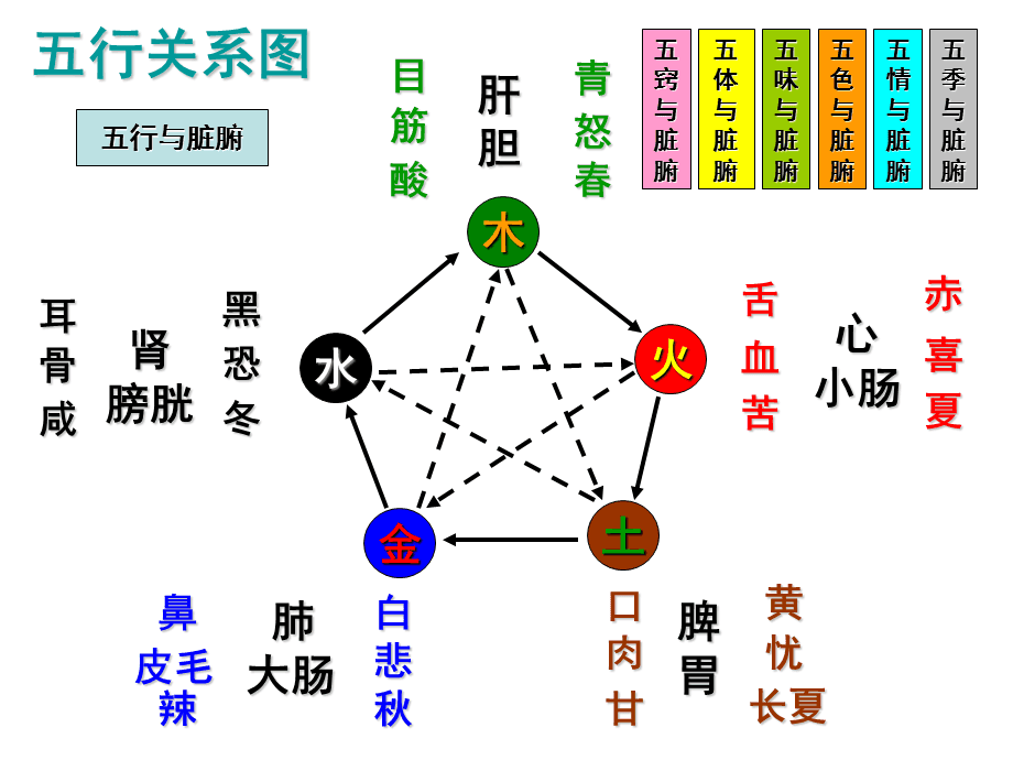 五脏与五情的关系