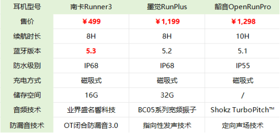 南卡、韶音、墨觉骨传导耳机好用吗？测评PK谁是性价比之王 