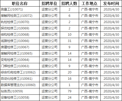 400人!南宁轨道交通集团有限责任公司全国招聘