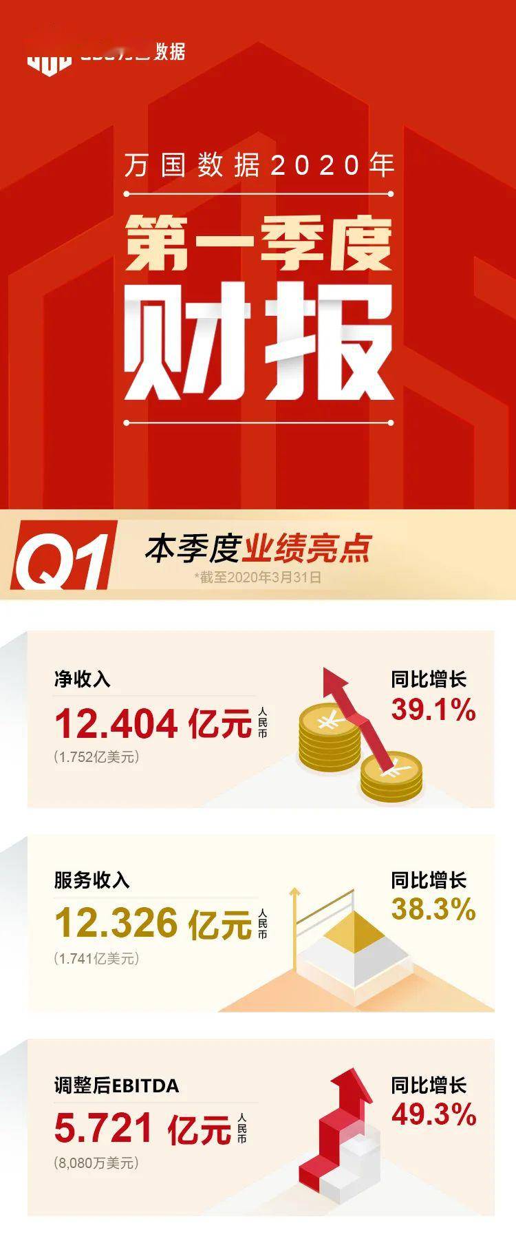 长图版 | 万国数据2020年第一季度财报