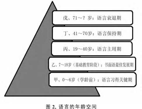 (一)人生不同阶段的语言任务及语言表现