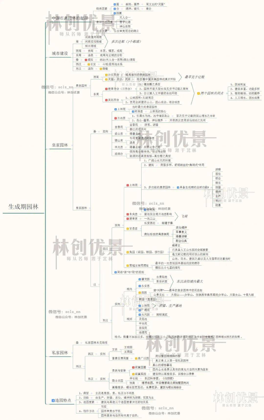 半小时搞定汉代园林 生成期园林总结|送高清思维导图!_逻辑