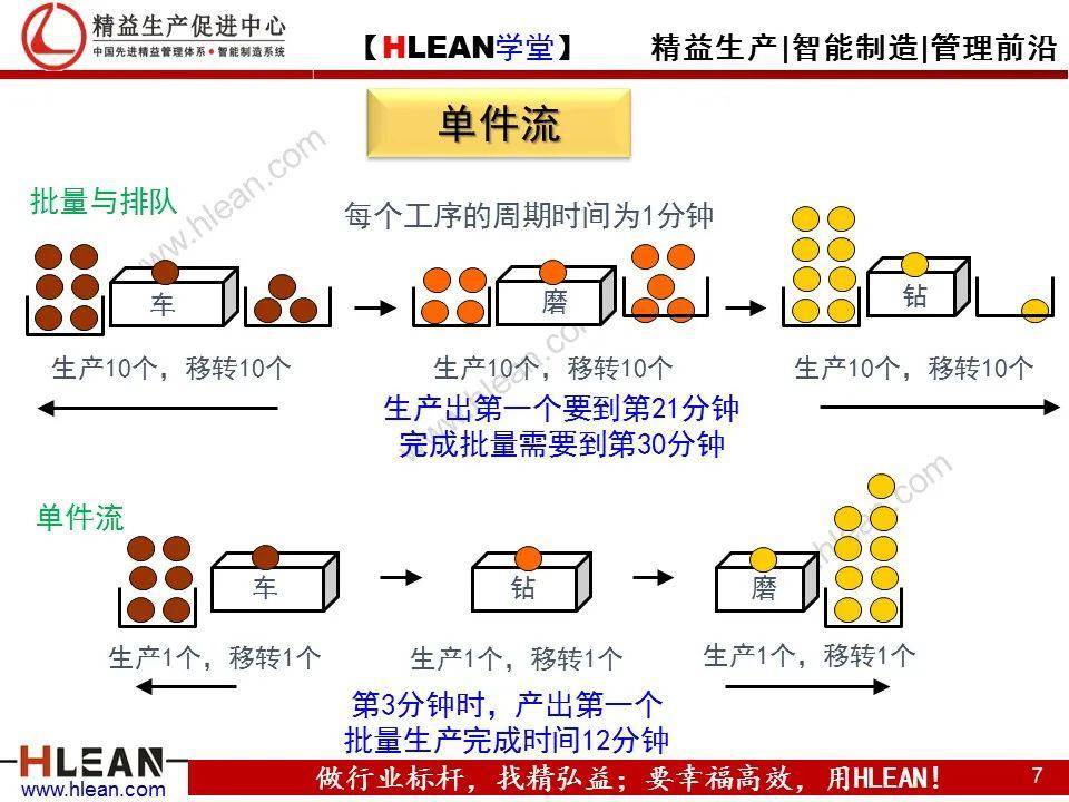 精益学堂单元线设计及单件流布局