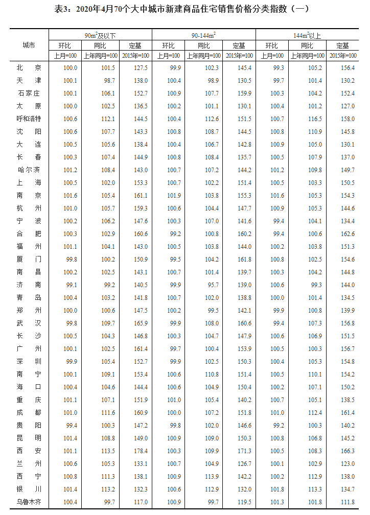 4月70城房價公佈,瀋陽二手房漲幅全國第二!