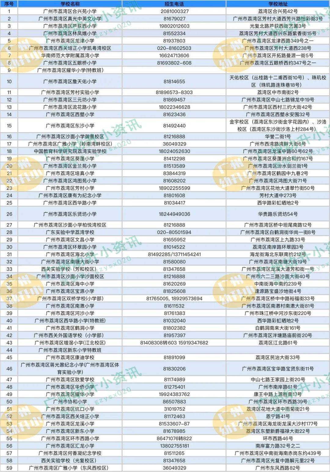 2020年廣州市11區小學聯繫方式及招生計劃彙總!