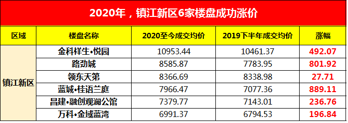 鎮江新區6家樓盤漲價成功上漲最高的是以後買房成本更高了