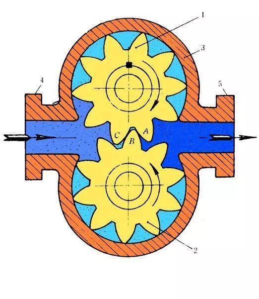 齿轮泵三大问题