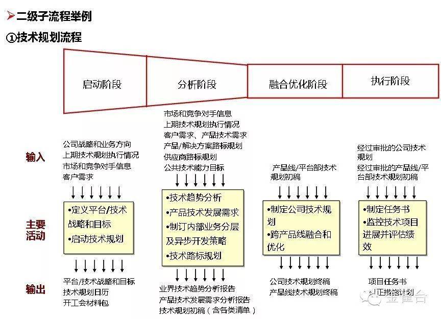 什么是华为的流程管理?您怎么借鉴?有图有真相