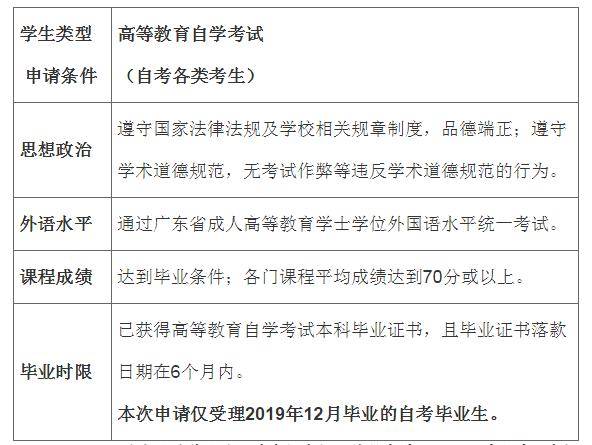 华南师范大学 2020年夏季自学考试本科毕业生申请学士学位的通知