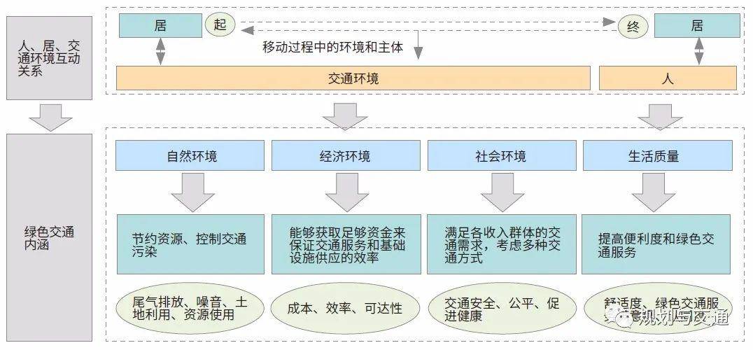 发达国家城市绿色交通发展的特征及经验