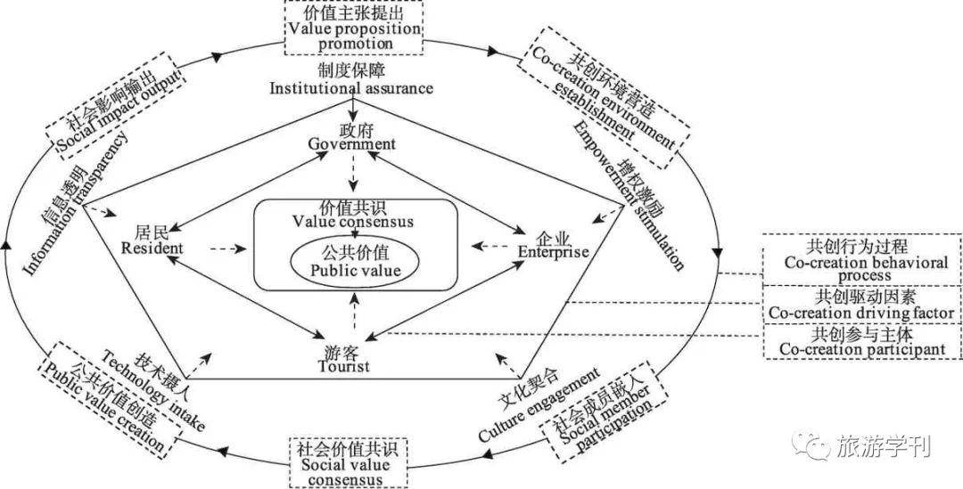 《旅遊學刊》| 韋鳴秋等:旅遊公共服務價值共創:概念模型,驅動因素與