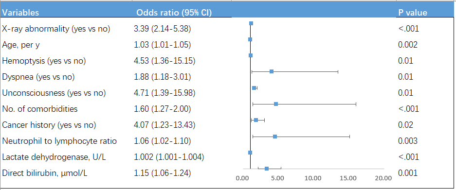 如何利用excel绘制森林图