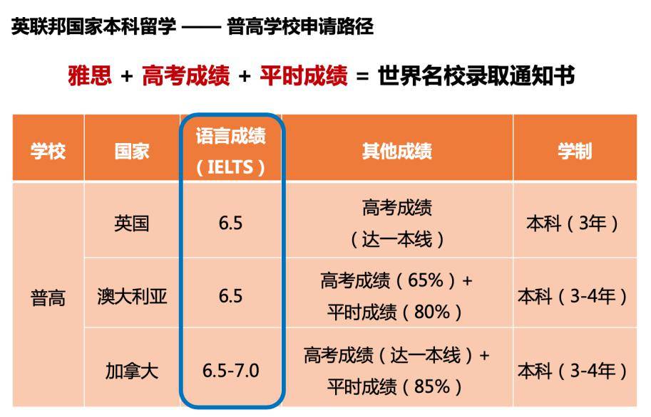 澳大利亞,加拿大三個國家的部分大學都接受中國的高考成績,在申請大學