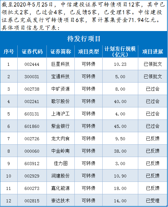 数据来源:中国证监会,中信建投资本市场部投资者教育专栏返回搜狐