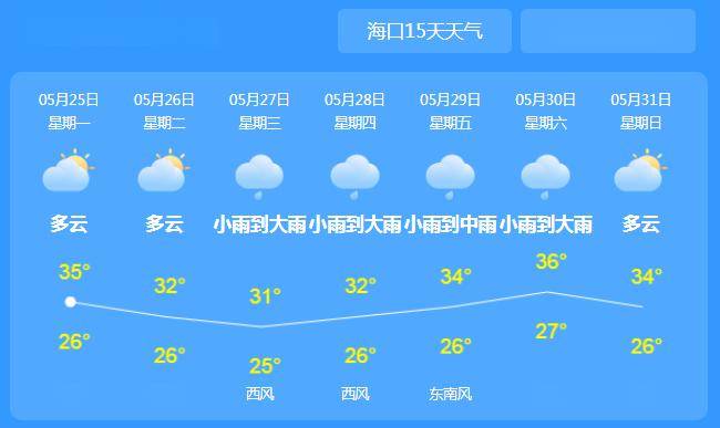 局地強降水雷雨大風海南本週天氣是這樣的