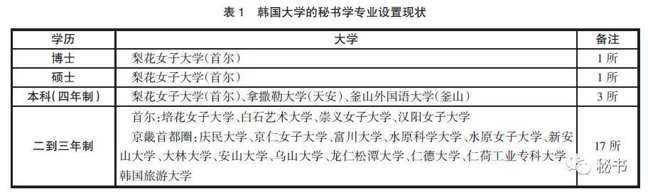 韩国秘书学学科性的确立与第四次工业革命时代的课题上