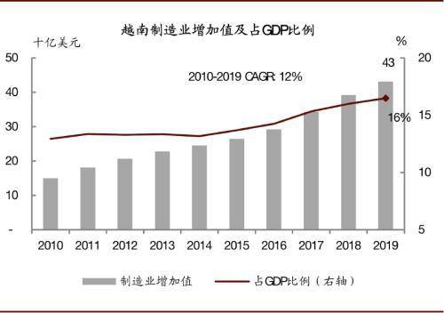 手機,組裝電視機等製造業主要產品產量快速增長資料來源:越南統計局