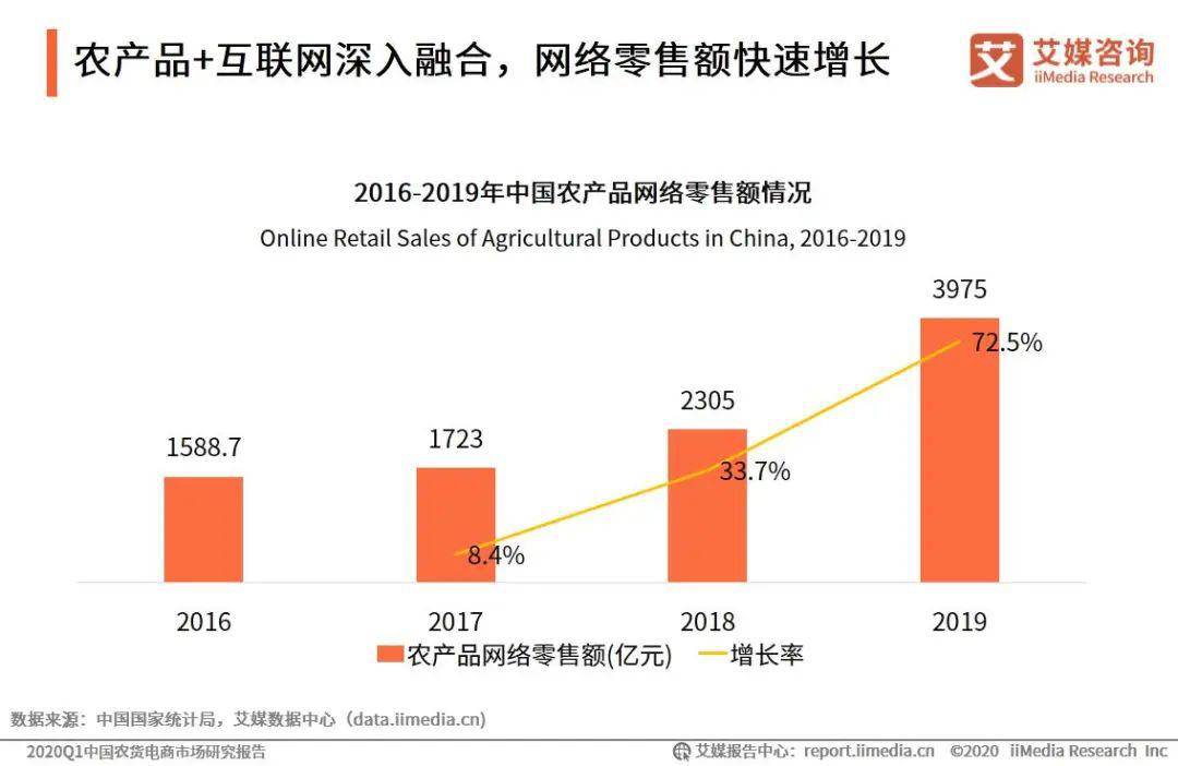 报告发布2020q1农货电商报告电商积极助农抗疫广受好评农货供给侧改革