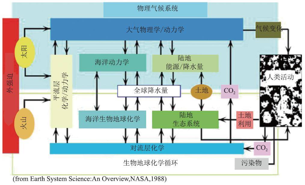 地球系统科学三十年发展回顾与展望