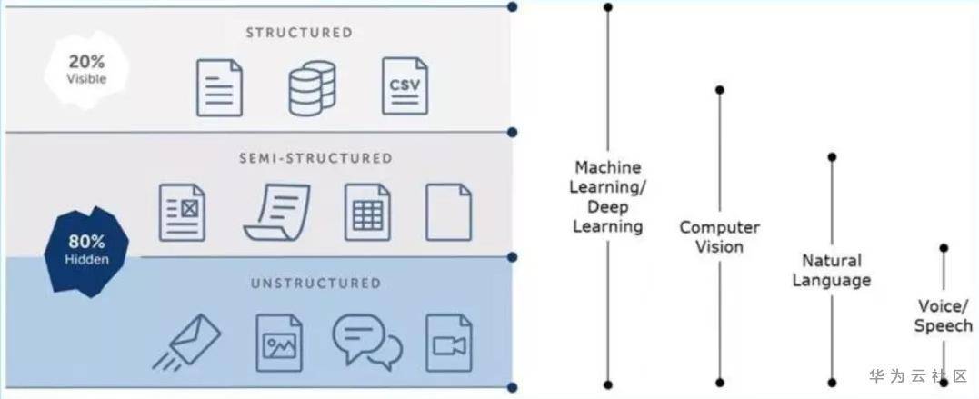 传统的自动化不能访问的暗数据,如何处理?