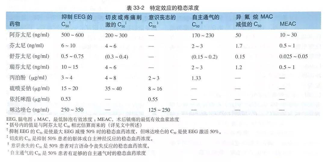 《米勒麻醉学第8版》中的阿芬太尼_舒芬