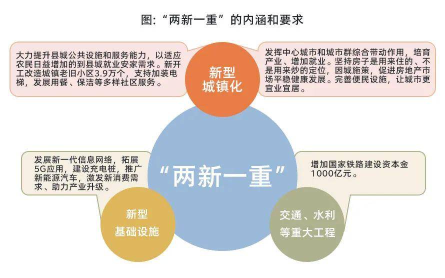 交银研究丨政府报告"两新一重"释放新旧基建"组合技"_城镇化