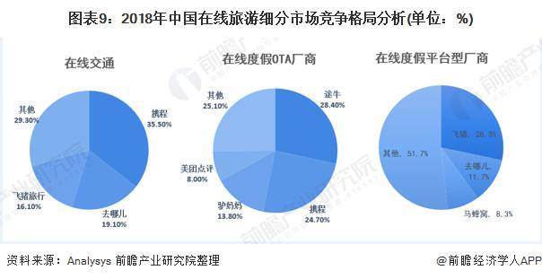 2020年中國在線旅遊行業市場競爭格局分析攜程系仍佔據行業龍頭地位