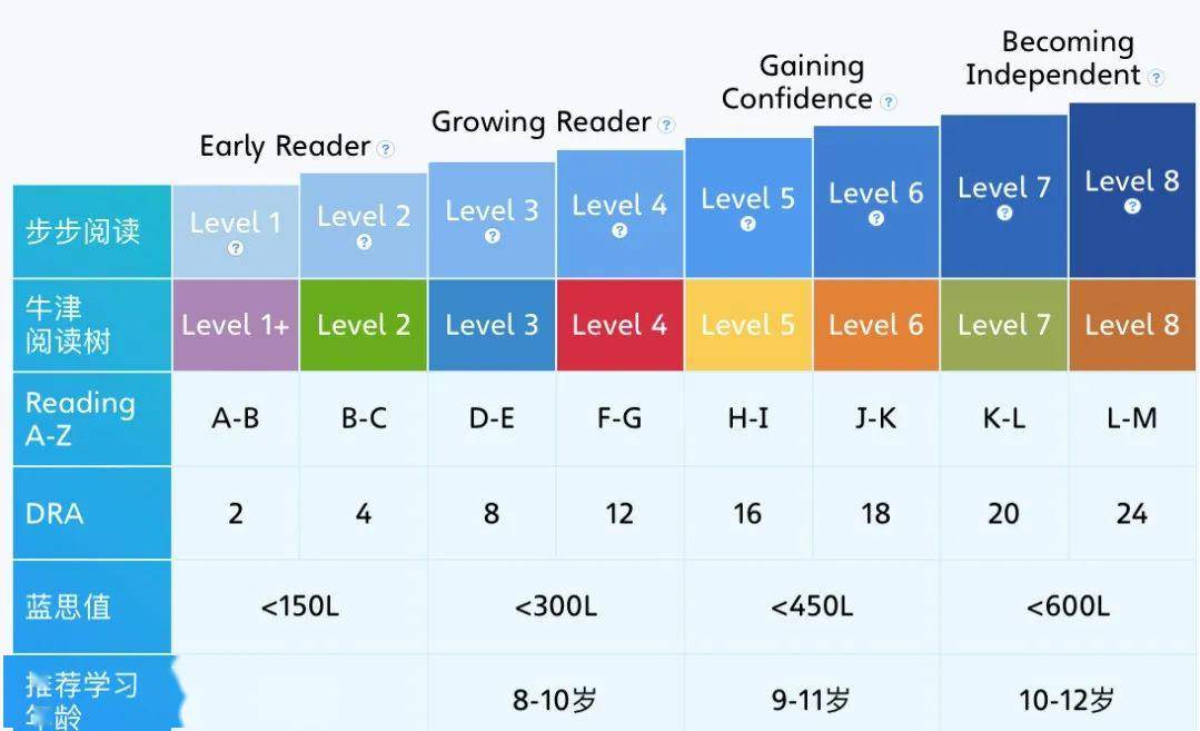 牛津树和raz等级对照表图片