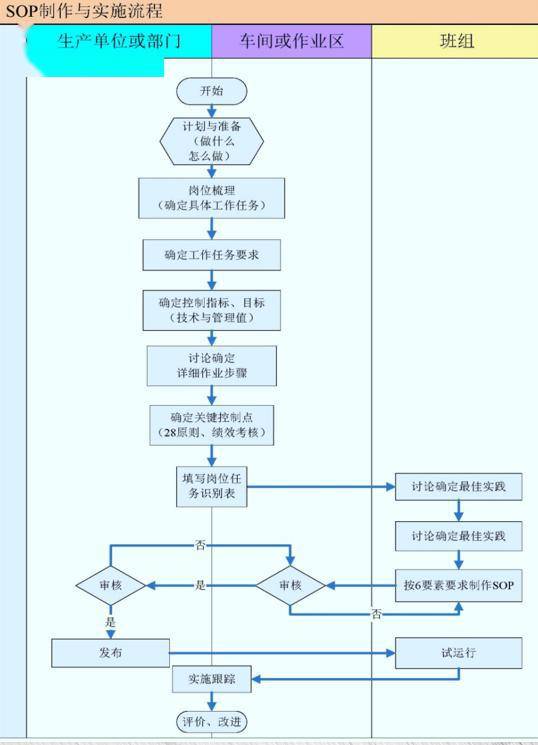 南钢sop基础知识培训,这样的sop,哪个员工不愿执行?