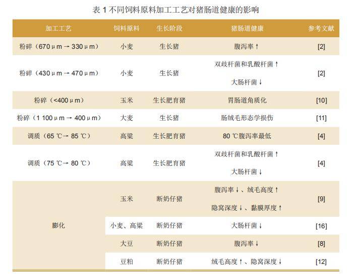 國藥動保推薦閱讀主題策劃不同飼料原料加工工藝對豬腸道健康的影響