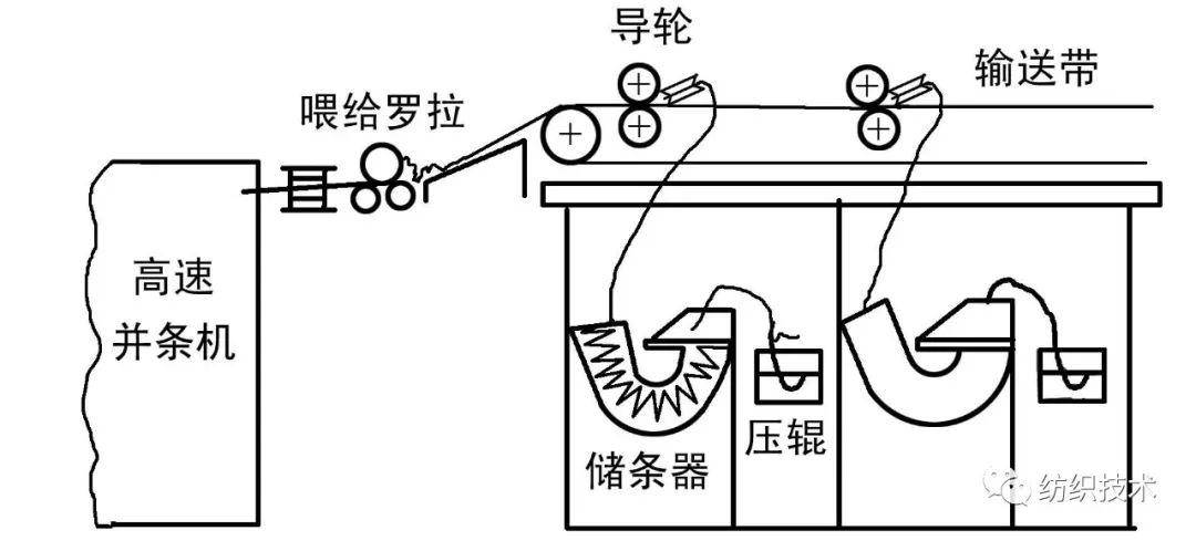 新型梳棉机的技术进步与发展展望