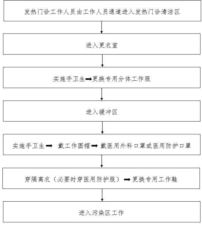 100 张感染防控最全流程图,医疗机构参考必备!