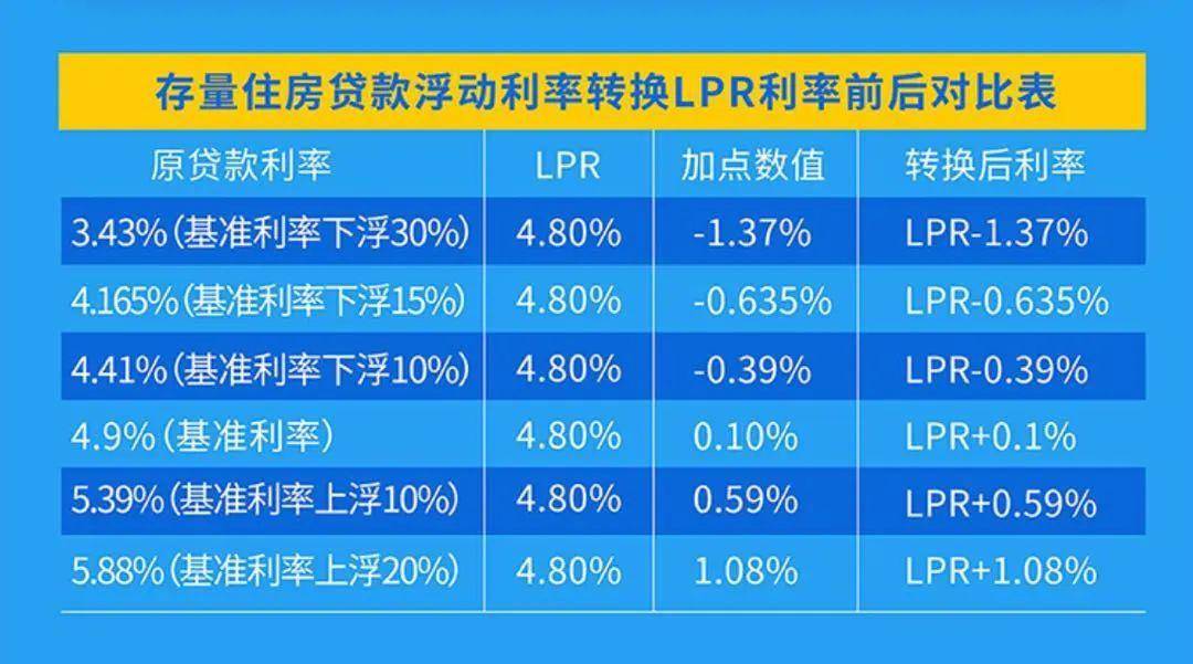 5分钟了解lpr存量浮动利率个人贷款定价基准转换全攻略