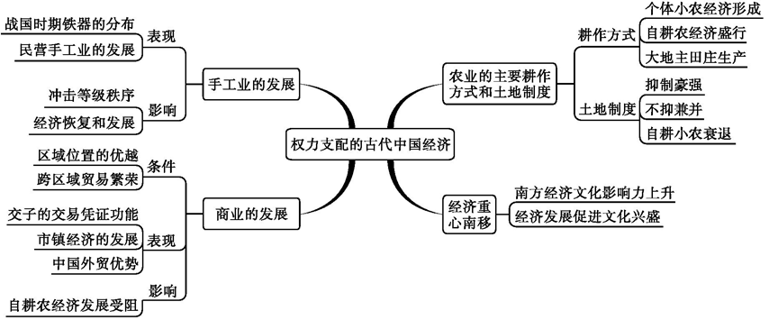 02,权力支配的古代中国经济