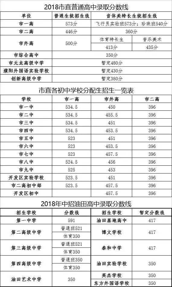 2018年河南省各地市普通高中招生錄取分數線