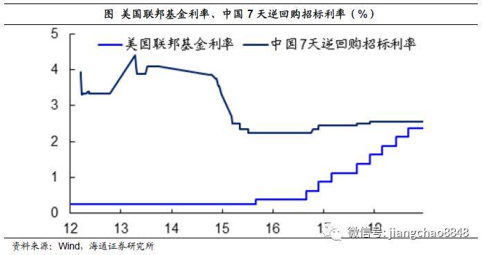 而在2013年,中國經歷錢荒之後利率也開始持續下行,美國則在15年重新