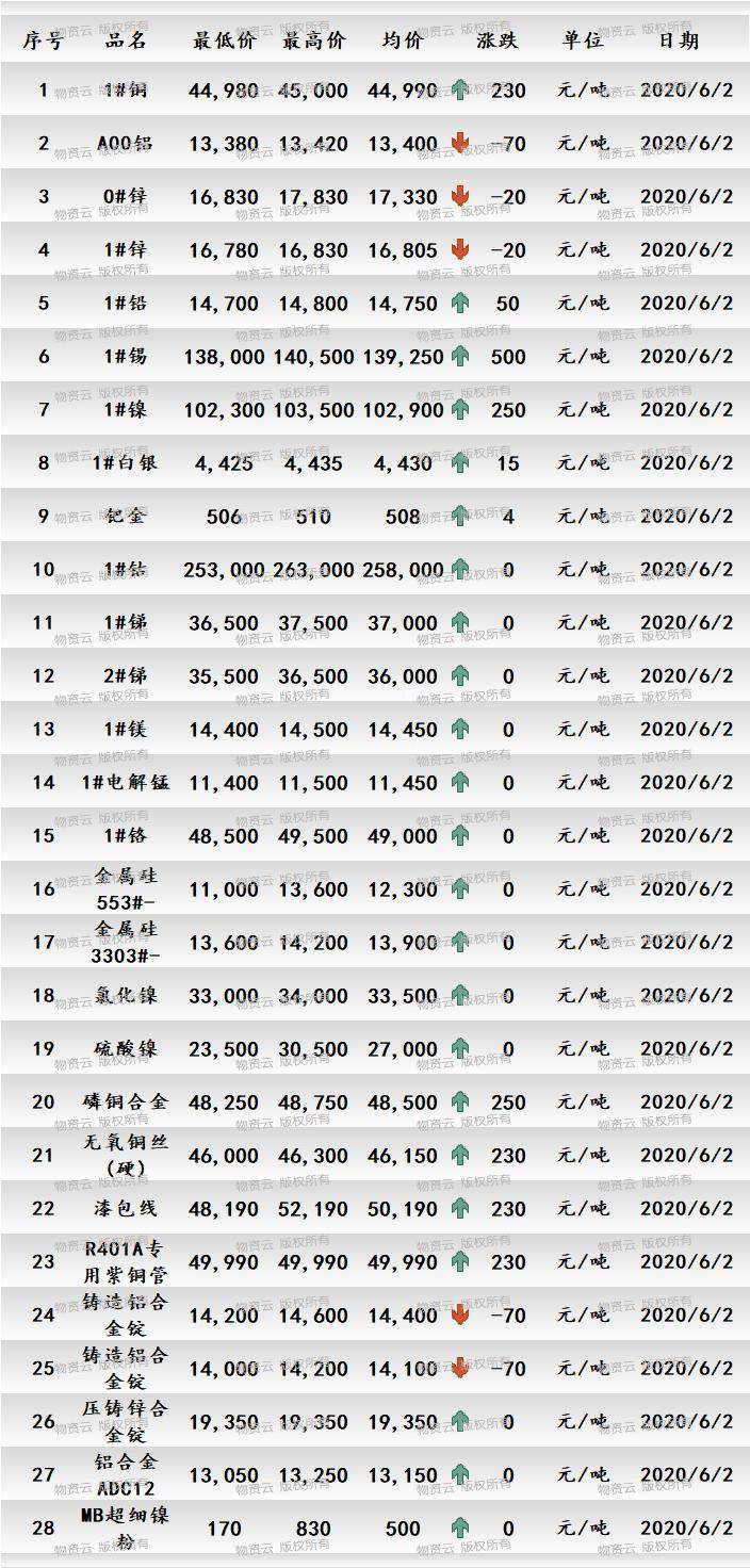 長江現貨市場銅鋁價格2020年6月2日