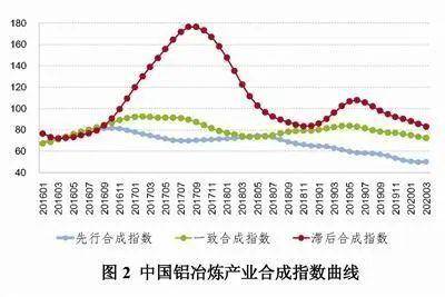 中国铝冶炼产业先行合成指数近一年来总体呈下行态势,2020年4月份首次