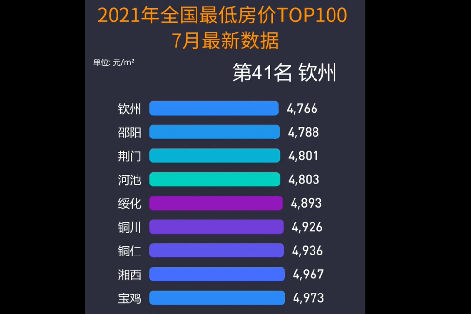 2021年全国最低房价最新排行