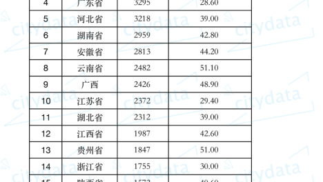 2019年度全国省级行政区乡村人口排名 河南省超4000万人居全国第一
